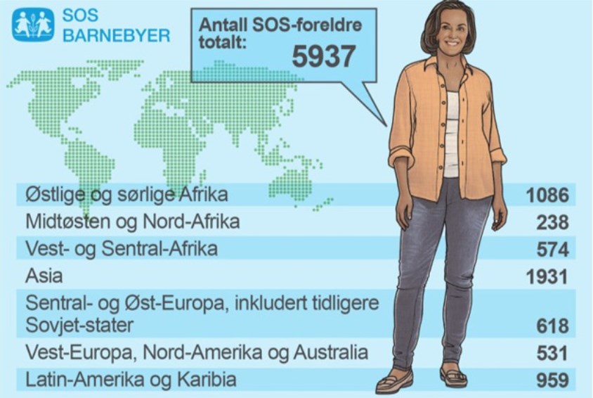 Geografisk fordeling av SOS-foreldre: Totalt antall 5937, østlige og sørlige Afrika 1086, Midtøsten og Nord-Afrika, 574, Asia 1931, Sentral- og Øst-Europa 618, Vest-Europa, Nord-Amerika og Australia 531, Latin-Amerika og Karibia 959.