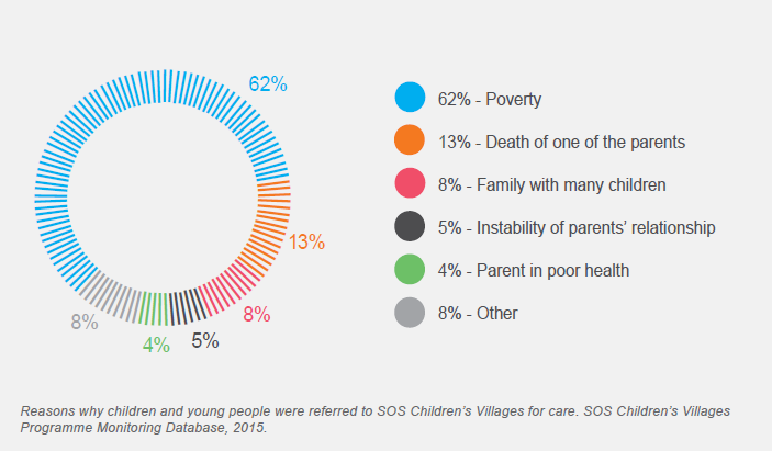 Bakgrunnen for at barn blir ivaretatt av våre programmer kan blant annet være fattigdom.