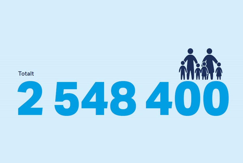 I 2022 var det totalt 2 548 400 barn, unge og voksne som fikk støtte gjennom arbeidet vårt.