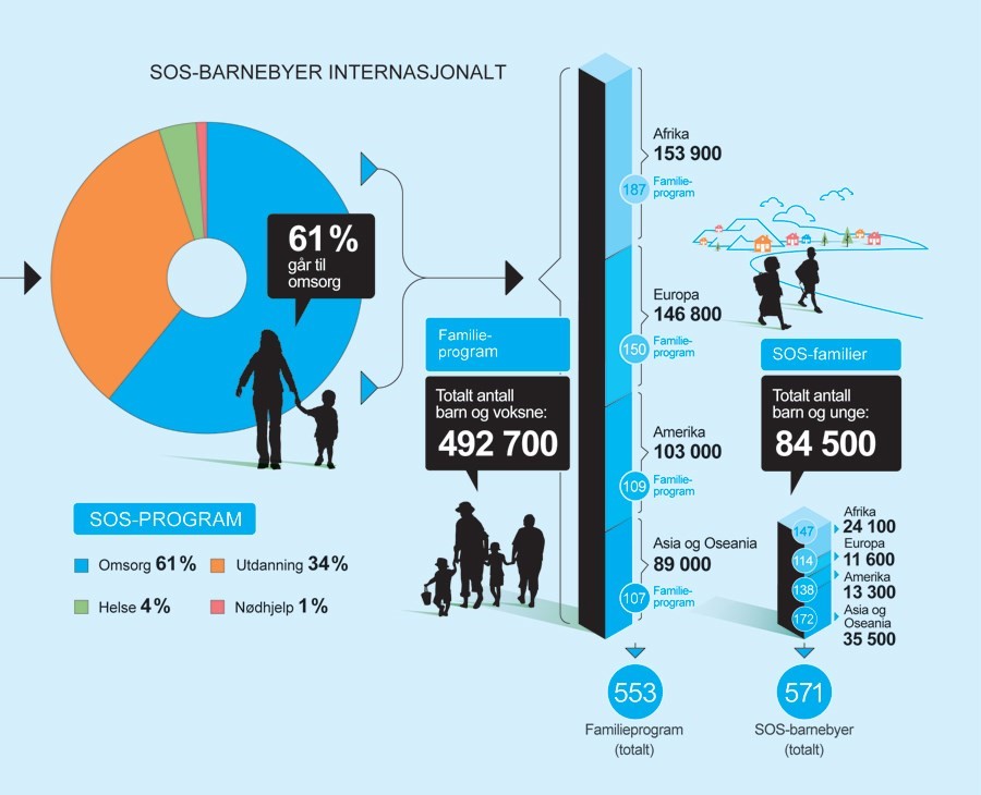 Tall og fakta SOS-barnebyer internasjonalt - grafikk
