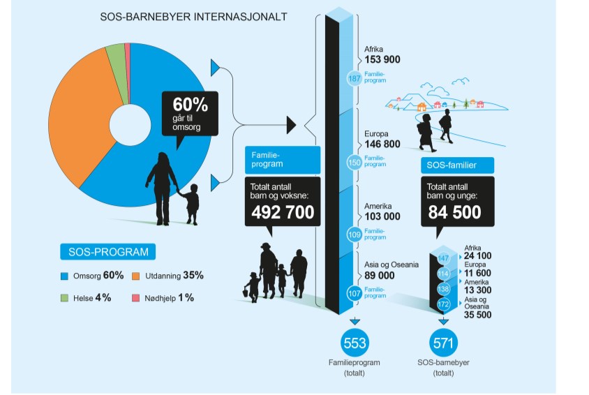  SOS-barnebyer internasjonalt